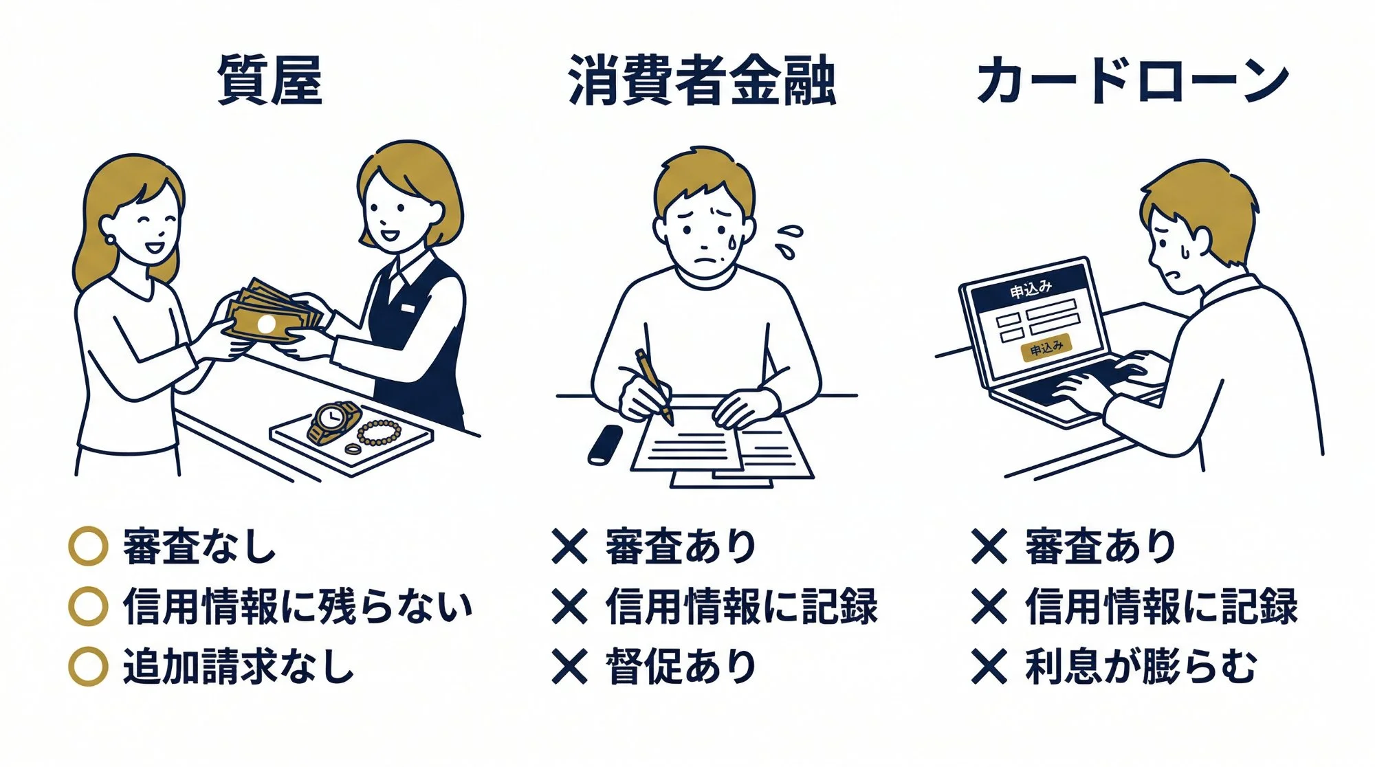 質屋・消費者金融・カードローンの比較インフォグラフィック