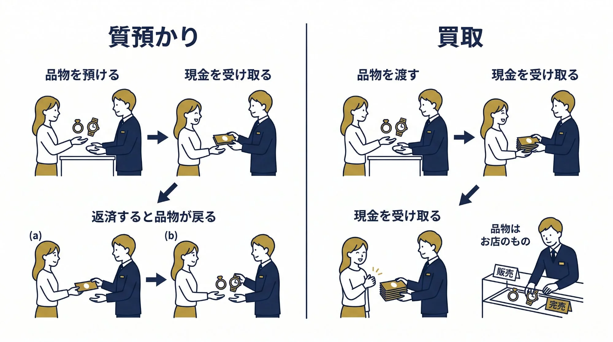 質預かりと買取の仕組みを図解したインフォグラフィック