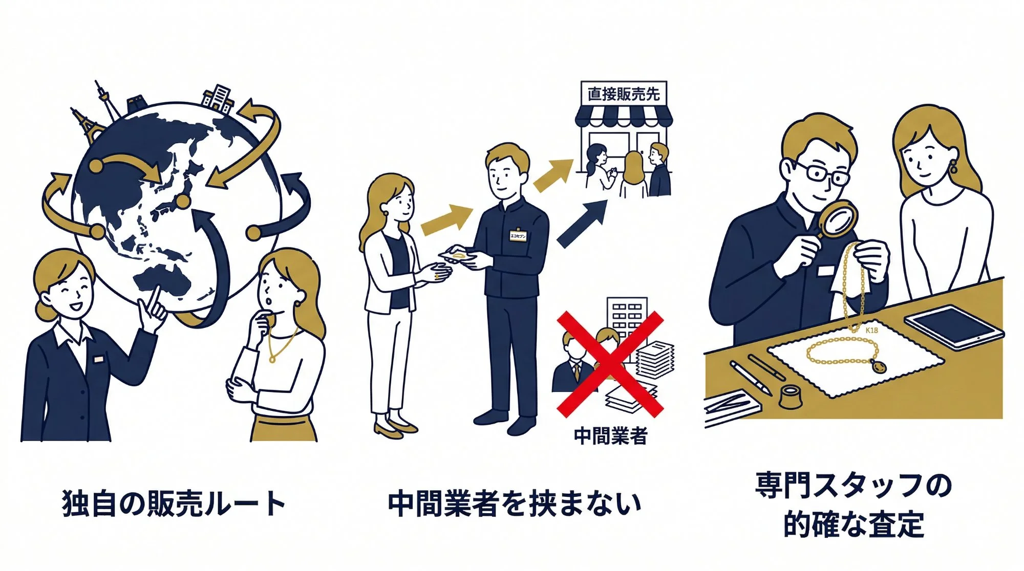 エコセブンの買取が高い3つの理由：独自ルート・中間業者なし・的確な査定の図解
