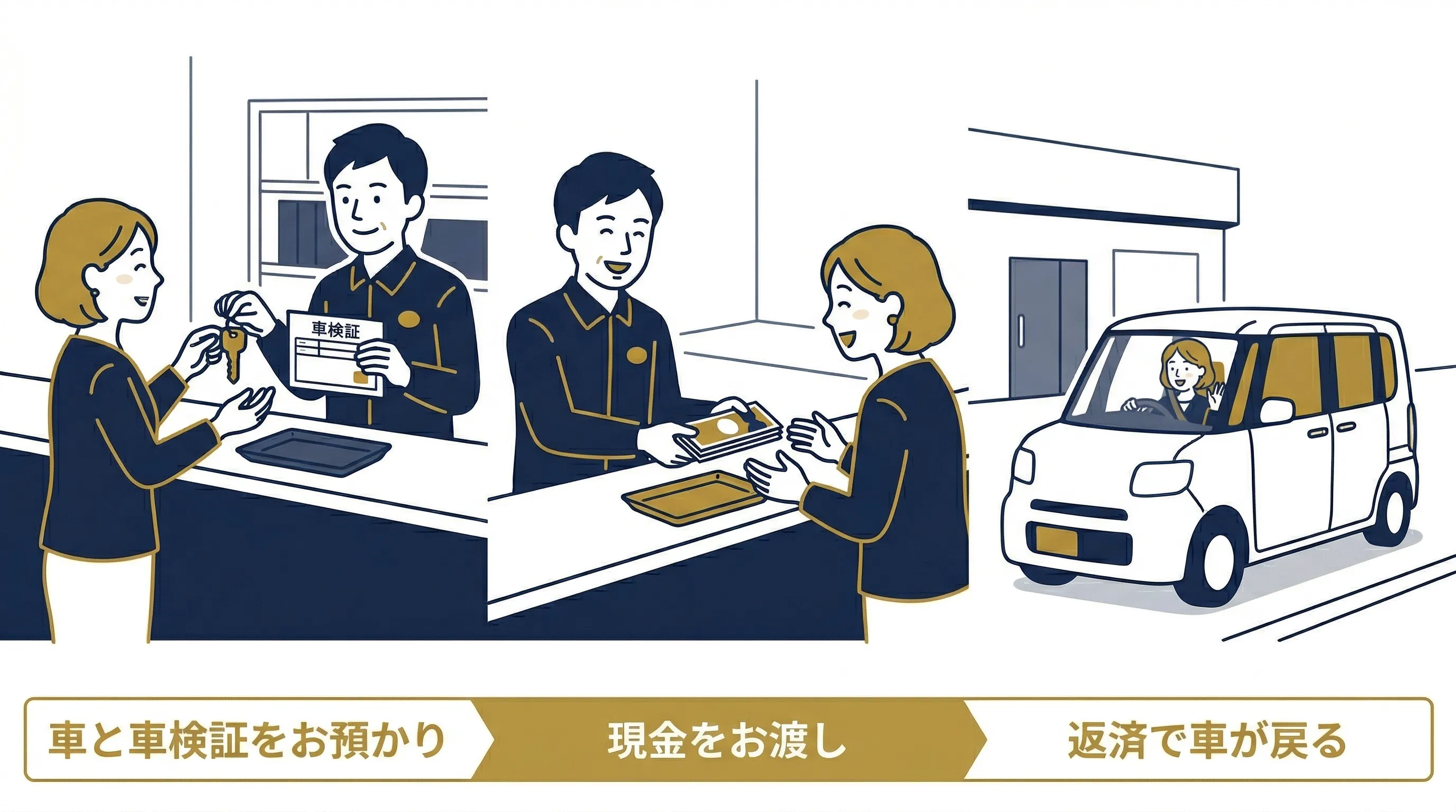 軽自動車担保融資のイメージ