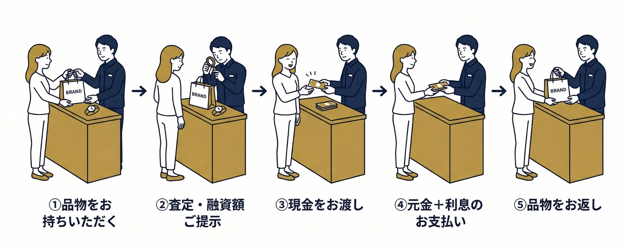 質預かりの仕組み：品物を預ける→融資を受ける→返済すれば品物が戻るフロー図